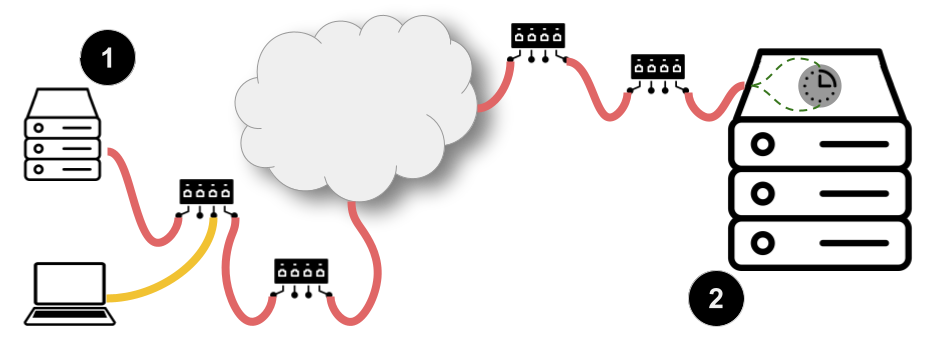 Using a tool that implements STAMP to measure the round-trip time of a packet.